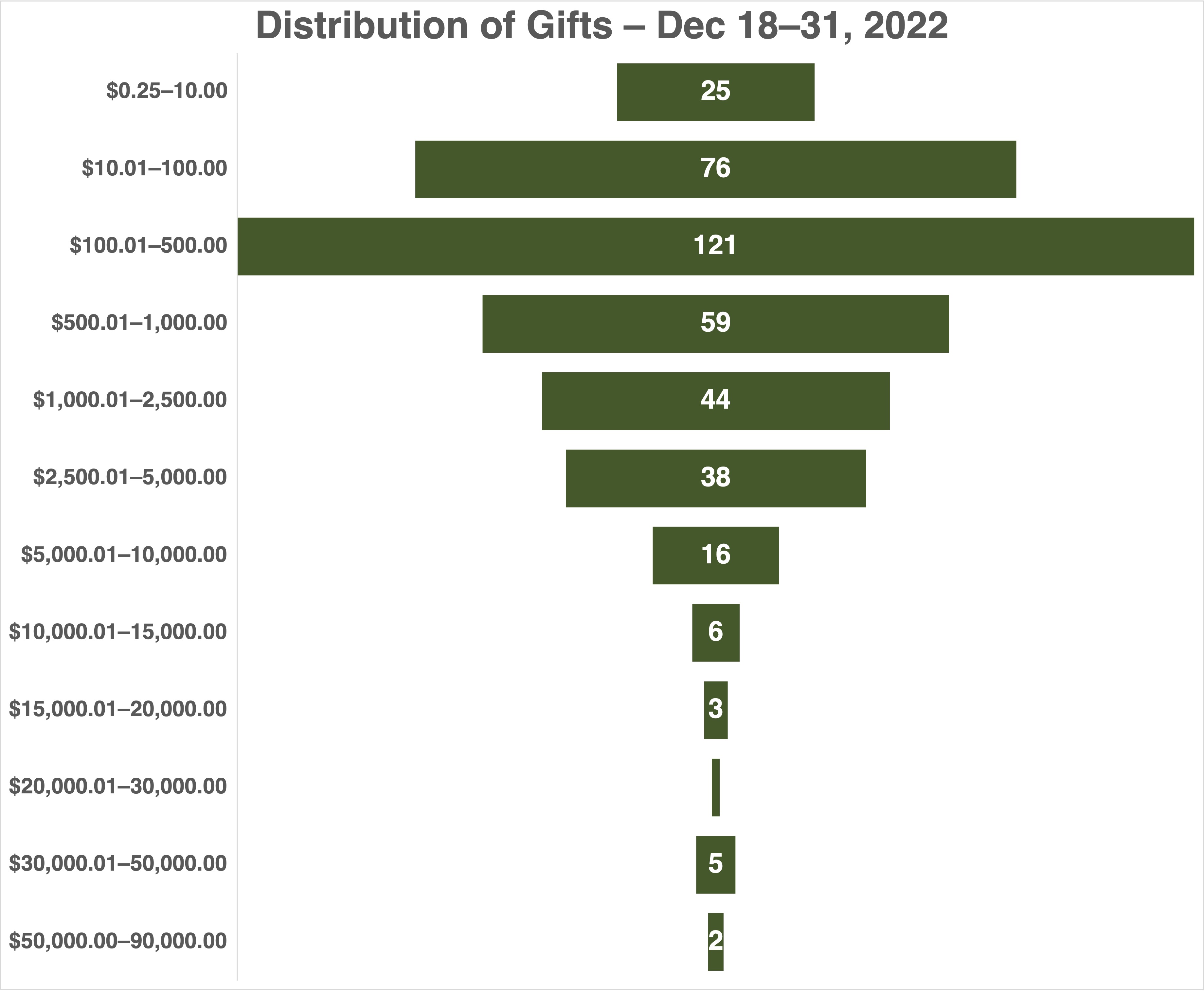 graph showing the number of givers in the last two weeks of the year that looks like an upside down christmas tree